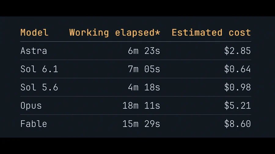Study table showing working elapsed time and estimated cost: Astra 6m 23s, $2.85; Sol 6.1 7m 55s, $0.64; Sol 5.6 4m 18s, $0.98; Opus 18m 11s, $5.21; Fable 15m 29s, $8.60.
