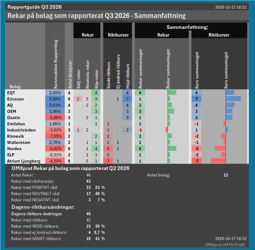 wrmindex's tweet photo. Rekar på bolagen som rapporterat Q3  
Statistisk sammanfattning av rekarna för resp. bolag:
Sorterad: Från mest positivt till sämst mottagande av rapporten
#finanstwitter
https://t.co/BjOGZxI0A1 https://t.co/EW6Dxn6NBk