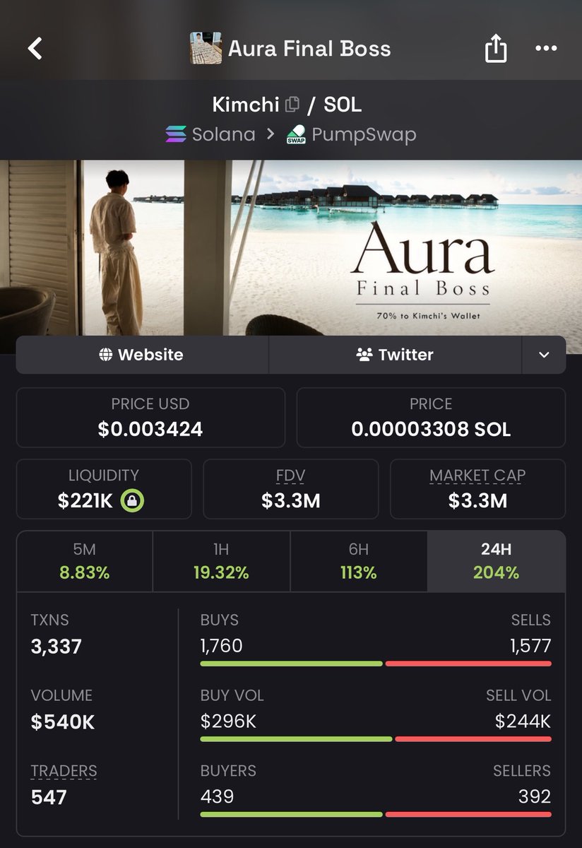 NeverFadeG's tweet photo. That’s why am still holding all my $Kimchi from 400k

1 post from him and we are already at 3.5m

Higher,we already at 10x🚬 https://t.co/f6Nem7deoL