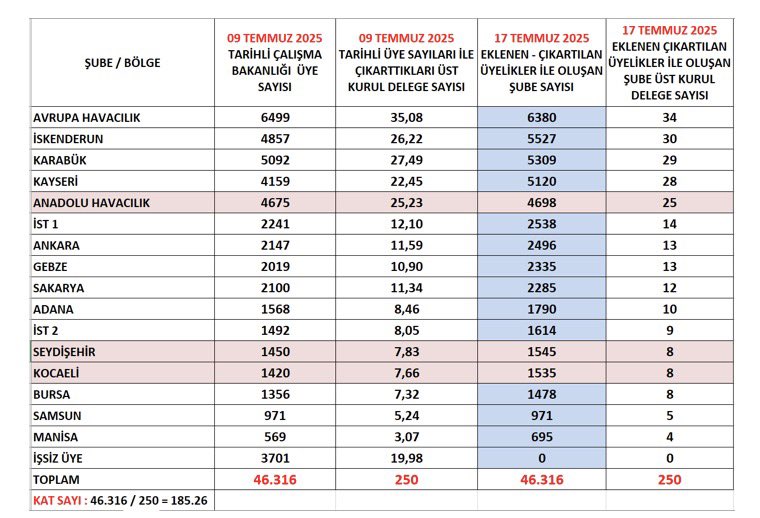 ademunlu9's tweet photo. 3/6
Muhalif İstanbul Anadolu Havacılık Şubesi’nin Sendika yazılımına erişimi kesildi. THY Teknik A.Ş. üyelerinin istifaları ve üye düşüşleri şubeden gizlendi. Amaç şubeyi işveren ve üyeler gözünde itibarsızlaştırmaktı. @farukozcelikgsb @tcbestepe @hasandogan @Akparti @abuyukgumus https://t.co/ZgbboTOX8V