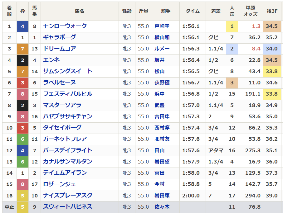 netkeiba's tweet photo. 【#秋華賞】
全着順
払い戻し
上がりタイム
ラップタイム
などが発表されました。

▼レース結果はこちら
https://t.co/dZL5cflzzz https://t.co/gjXbFXsbYV