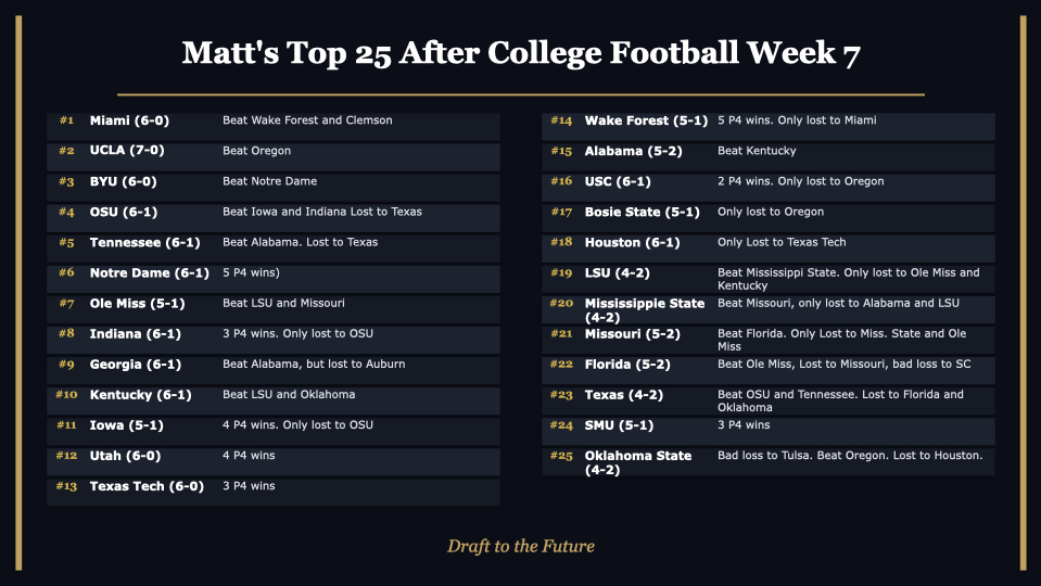 Draft2theFuture's tweet photo. Lucky for you all, @MLSWeech had homework to do. So he was up late enough to do his #Top25 #CollegeFootballRankings https://t.co/TpZ3L6oH7t