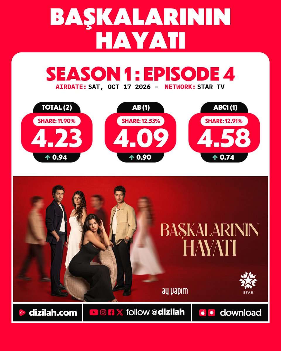 dizilah's tweet photo. 📈 Ratings: #BaşkalarınınHayatı on Star TV! https://t.co/JTeV6Aorb8