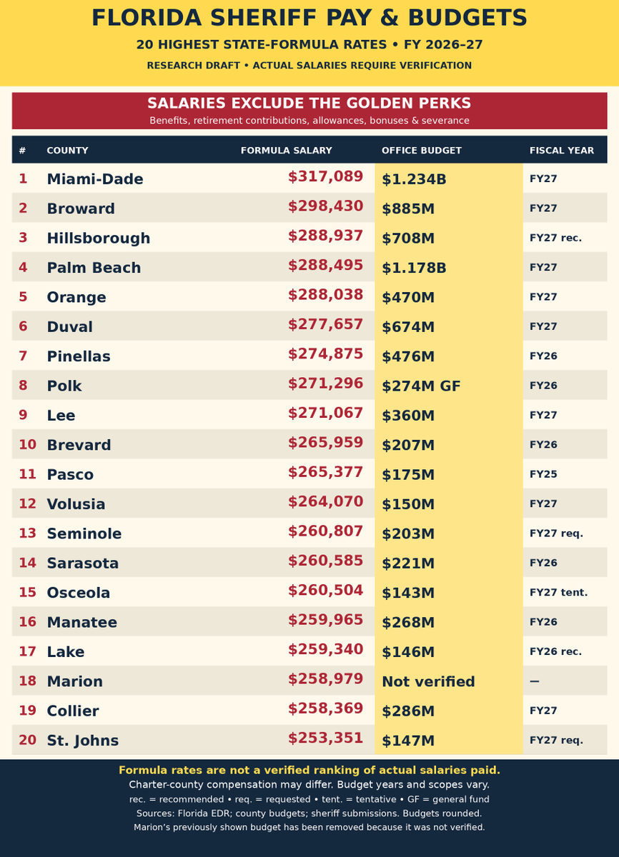 srqrealtor1's tweet photo. DAMN!!! Look at these budgets! $1.234 BILLION in Miami-Dade. $1.178 BILLION in Palm Beach. What the hell are they doing with all that money? And homeowners are supposed to keep digging deeper &amp; budget?? YOU ALL NEED TO GO ON A BUDGET!  We are NOT an unlimited ATM. Vote YES on 3!! https://t.co/VDx1PMXzc0