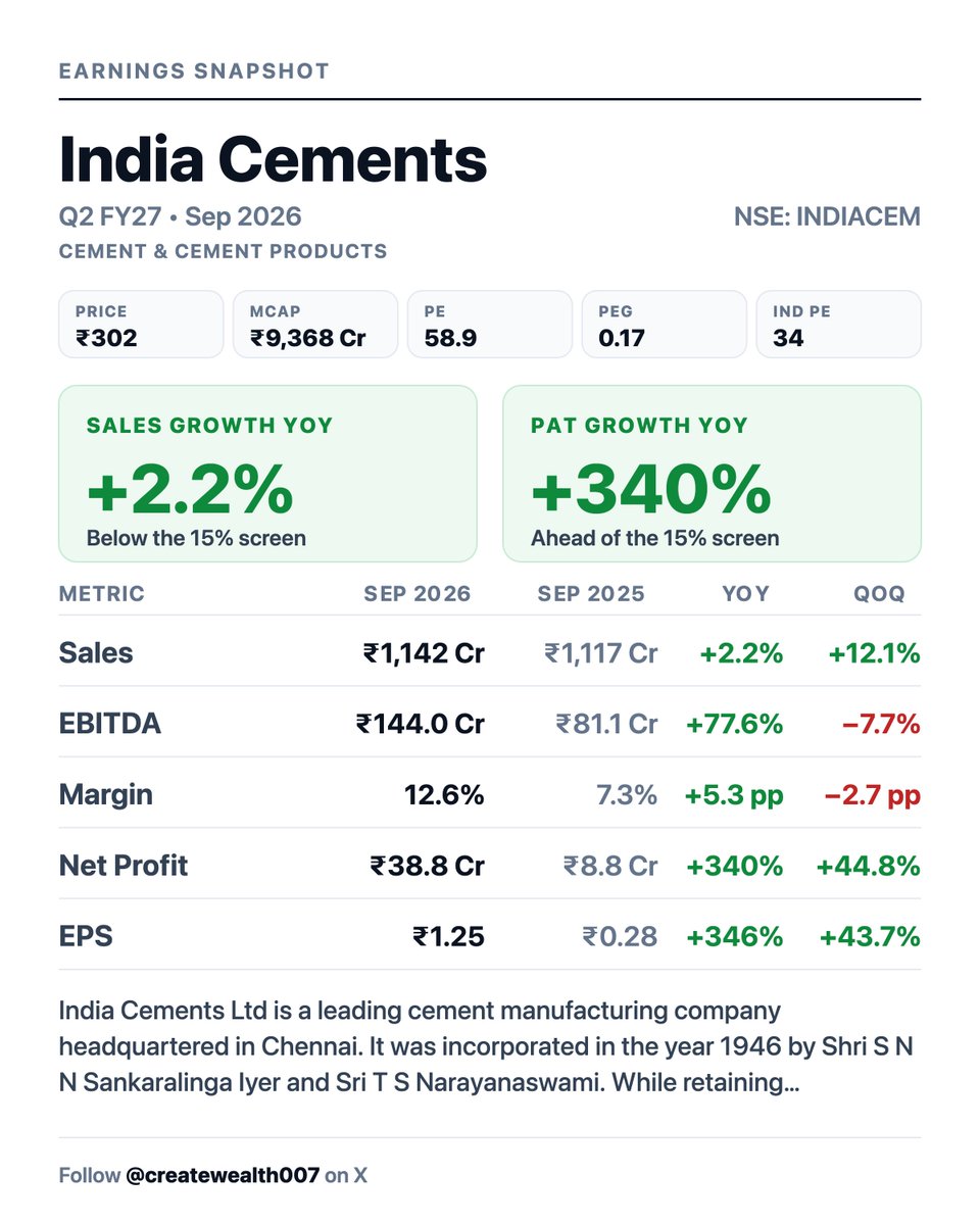 createwealth007's tweet photo. 17.10.26 Results Update part 2

#INDIACEM
#ROSSARI
#CENTRALBK
#ICICIBank 

Textiles, Chemicals, Banks to watch this results season

6/n https://t.co/aL5oa6rgkM