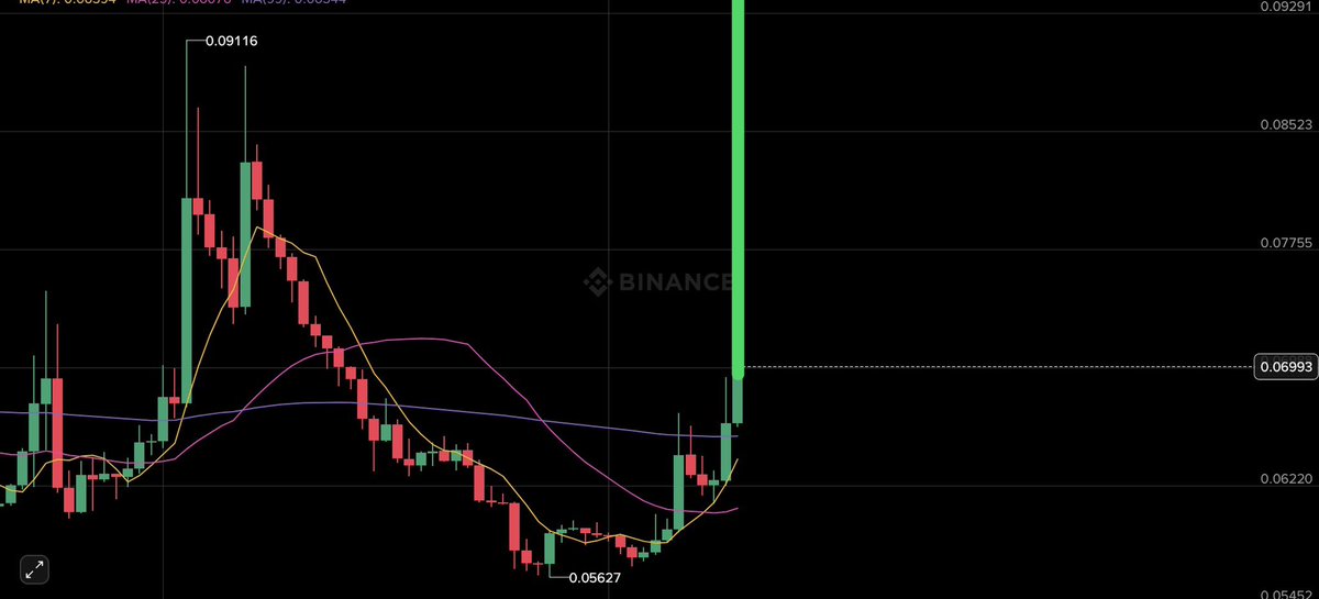 Tungcommand's tweet photo. 🐳 SOMETHING BIG COULD BE BREWING WITH $ERA! 👀🔥

Look at that chart.

 The recovery from $0.056 is getting interesting 🚩

Now imagine whales stepping into the game with serious buying pressure. 💰💰

This can happen in next 69 hours 🐳

If $ERA breaks $0.070 with strong volume, $0.077 and even $0.09 could come into play. 🚀

Most traders only notice these moves after the big green candles appear.

I’m watching this one closely. 🐳🥂