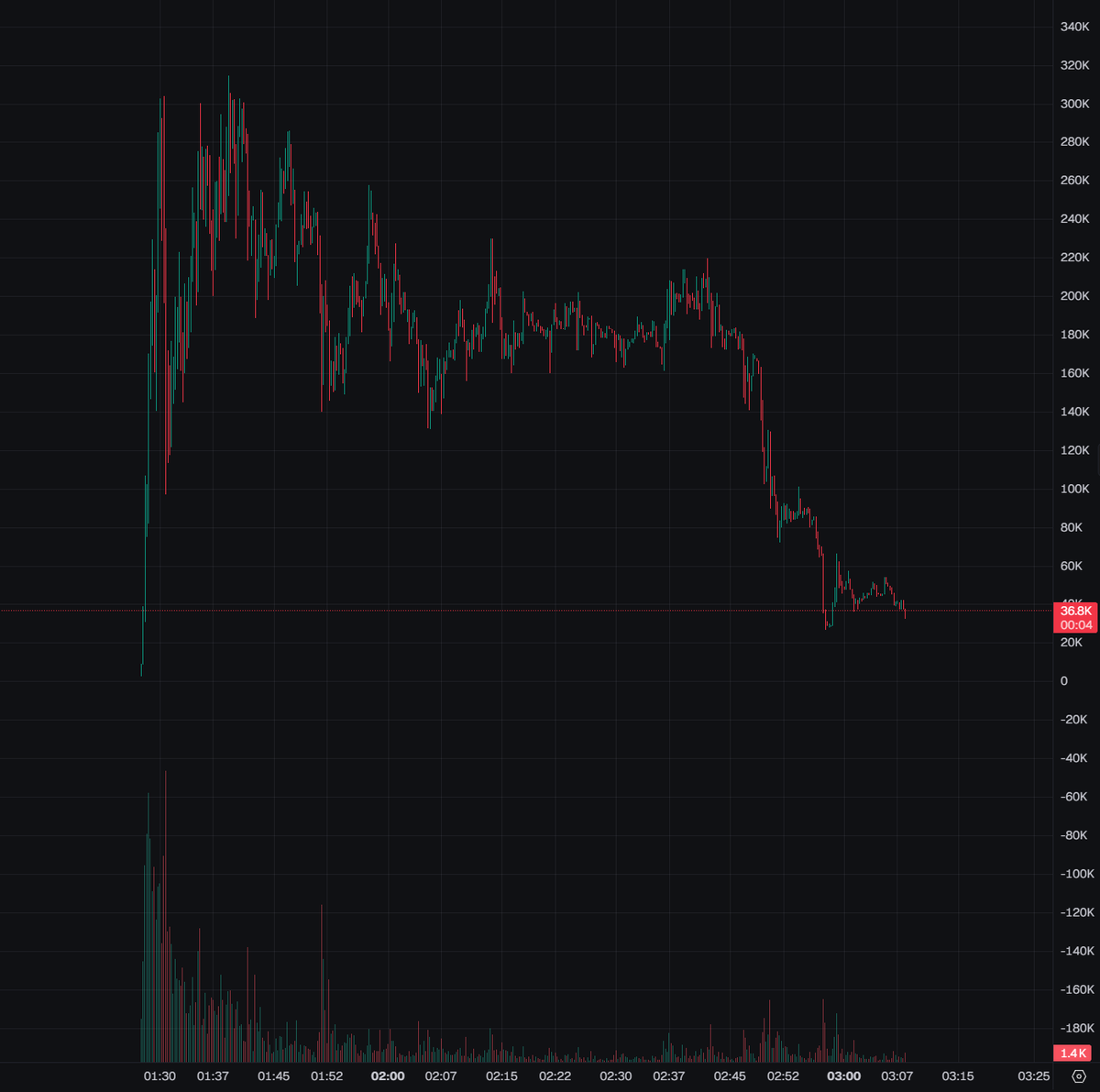 BitcoinHomework's tweet photo. Can you guys PLEASE stop buying these slop tek projects with fake larp founders. 

@massivedotgg is NOT real tek. 

I'm coming to save the trenches soon with daily streams showcasing what a REAL "tokenize the tek" movement actually looks like!

https://t.co/TQV3ipeOG5 https://t.co/FNqewkyKGG