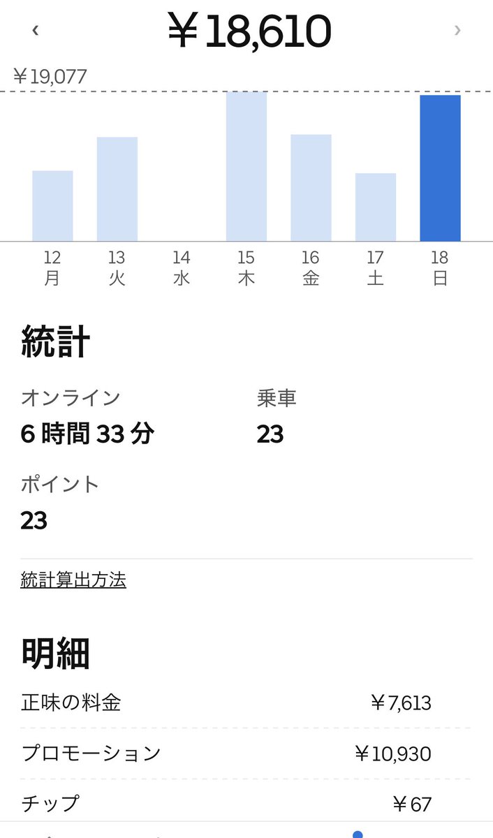 imasuke150911's tweet photo. 10万目標にしてたけど無理だった笑
けどクエスト前半と後半両方クリアしたし満足！今週はこれにて終了！
#ubereats配達 https://t.co/Ztgb8woBBo