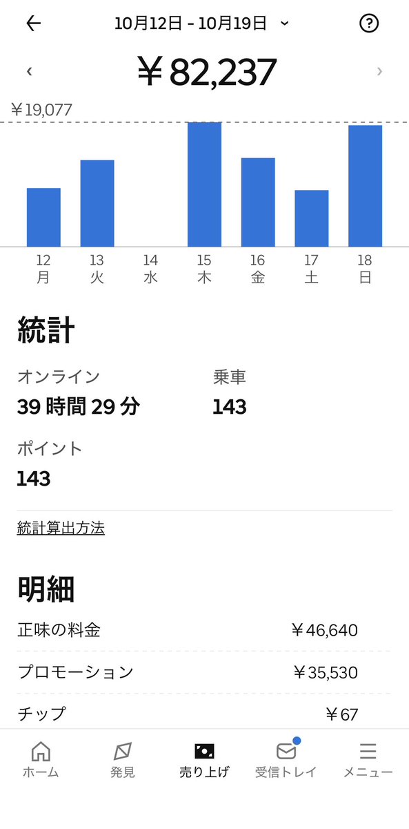 imasuke150911's tweet photo. 10万目標にしてたけど無理だった笑
けどクエスト前半と後半両方クリアしたし満足！今週はこれにて終了！
#ubereats配達 https://t.co/Ztgb8woBBo