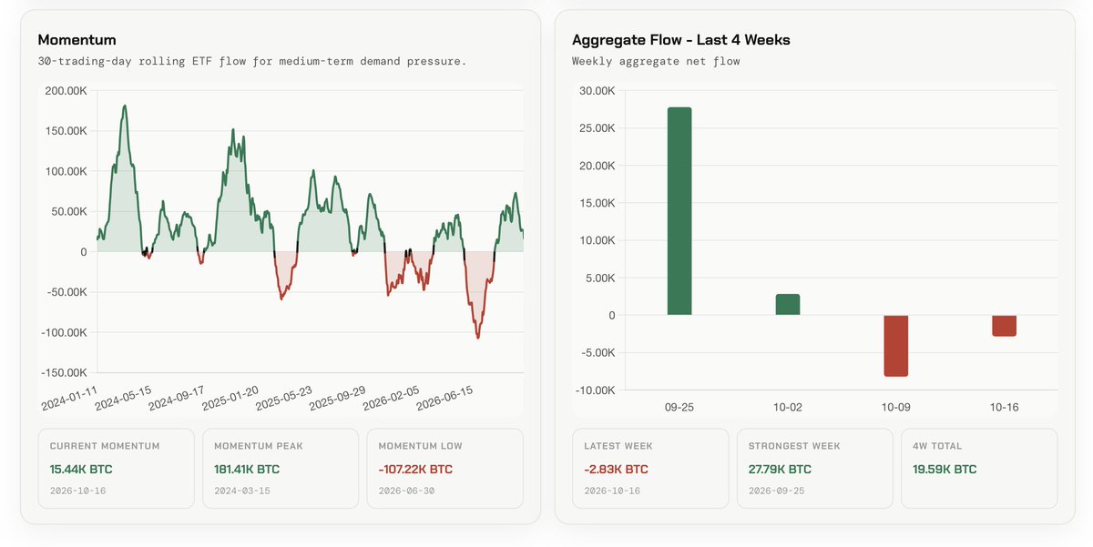 AxelAdlerJr's tweet photo. Bitcoin ETFs have recorded net outflows for the second consecutive week. Net flows over the past 30 days remain positive at +15.4K BTC, but inflows are shrinking, pointing to weakening demand.

That said, weekly net outflows have eased to 2.8K BTC.
https://t.co/I5PNDHbSMf https://t.co/IwP4Ul5III