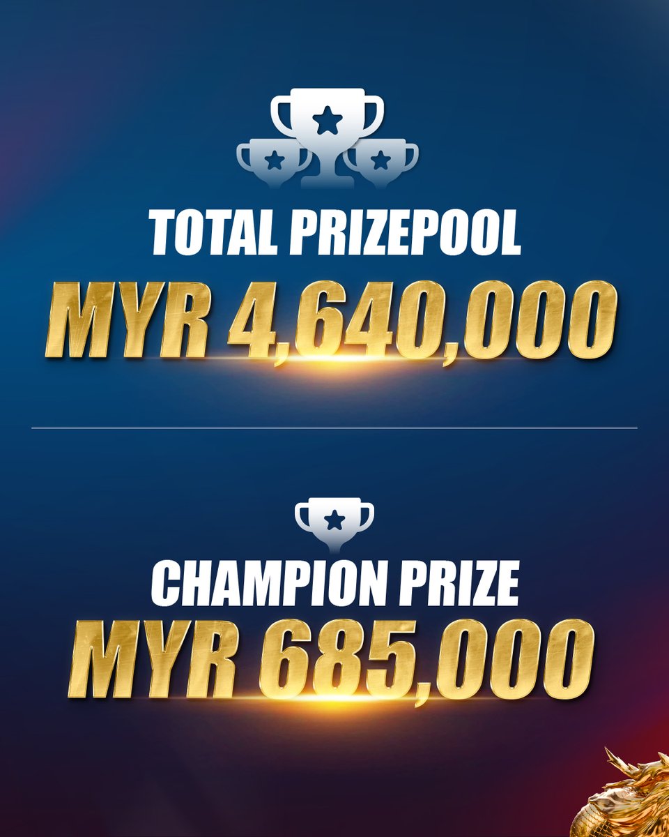 PokerDream_Live's tweet photo. 🔥 PD26 Main Event | Day 1 Recap
1,266 entries
520 unique players
175 through to Day 2
MYR 4.64M prize pool
MYR 685K Champion Prize
Dream Bonus 3.0 also paid MYR 329,400 across 9 players.
Day 2 is set.
#PokerDream #PD26 #MainEvent #DreamTheImpossible https://t.co/BNSZZEqaca