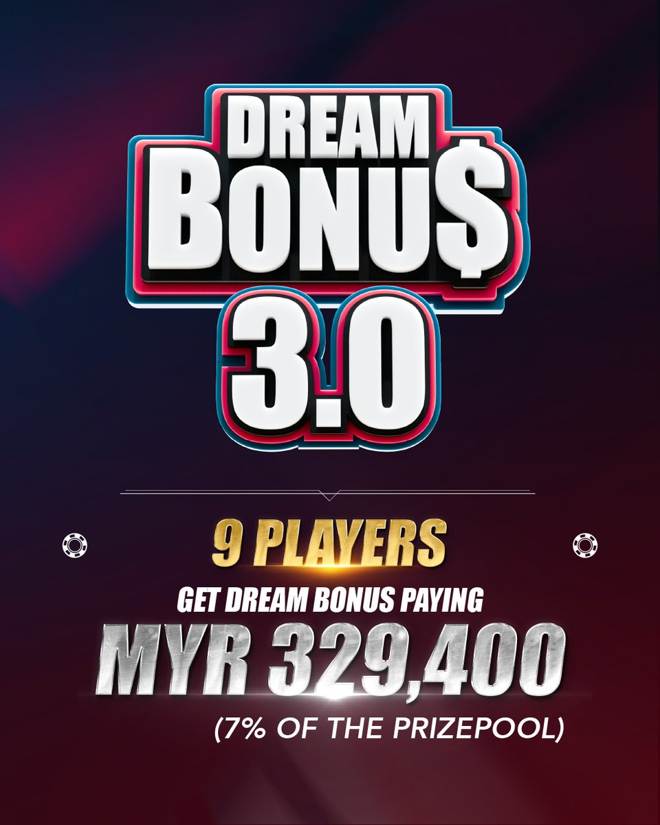 PokerDream_Live's tweet photo. 🔥 PD26 Main Event | Day 1 Recap
1,266 entries
520 unique players
175 through to Day 2
MYR 4.64M prize pool
MYR 685K Champion Prize
Dream Bonus 3.0 also paid MYR 329,400 across 9 players.
Day 2 is set.
#PokerDream #PD26 #MainEvent #DreamTheImpossible https://t.co/BNSZZEqaca