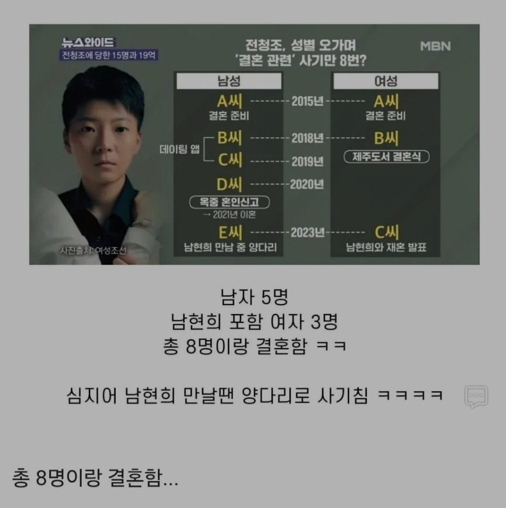 deoksu_kr's tweet photo. 키 작고 야추 작다고 연애 못한다는건 핑계?

키 155cm, 성기 "없음"
남자 5명, 여자 3명(펜싱 국대 남현희)
총 8명이랑 결혼함.

남자 교도소에서 혼인신고하고
여자 교도소에서 연애함 ㅋㅋ

나야! 앤비디아 대주주 전청조
⚠️ 그 이후 5배오름. 전청조가 옳았다!! https://t.co/0ig1zaqrVp