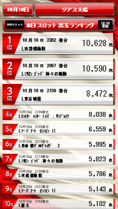 ZIATH_Ofuna's tweet photo. こんにちは☀
ジアス大船です🐔

本日１８日（日）中間ランキング発表！

時差、オススメ、神選、アッチー以外も
盛り沢山♪
まだまだ週末はこれから(^^♪
皆様のご来店お待ちしております☺
＃ジアス
＃パチンコ
＃スロット https://t.co/Ak69i1DJ8l
