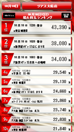 ZIATH_Ofuna's tweet photo. こんにちは☀
ジアス大船です🐔

本日１８日（日）中間ランキング発表！

時差、オススメ、神選、アッチー以外も
盛り沢山♪
まだまだ週末はこれから(^^♪
皆様のご来店お待ちしております☺
＃ジアス
＃パチンコ
＃スロット https://t.co/Ak69i1DJ8l