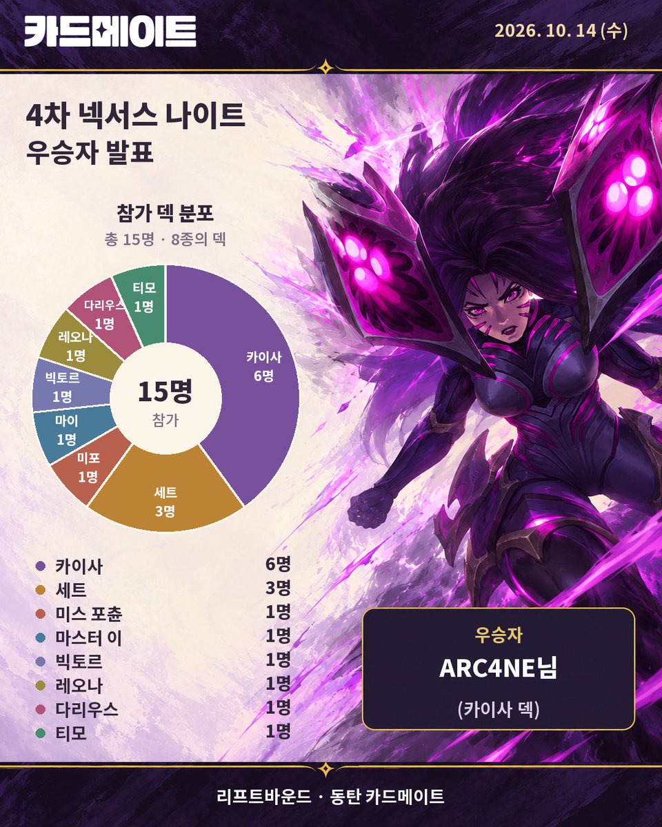 CARDMATE_korea's tweet photo. 🏆 동탄 카드메이트 4차 넥서스 나이트 (15인) 10/14

이번 대회 우승은 ARC4NE님입니다. 2회 연속 우승을 축하드립니다!

▪ 카이사 6명 · 세트 3명
▪ 미스 포츈 / 마스터 이 / 빅토르 / 레오나 / 다리우스 / 티모 각 1명

함께해 주신 모든 참가자분께 감사드립니다!

#리프트바운드 https://t.co/TVx70l6MeL