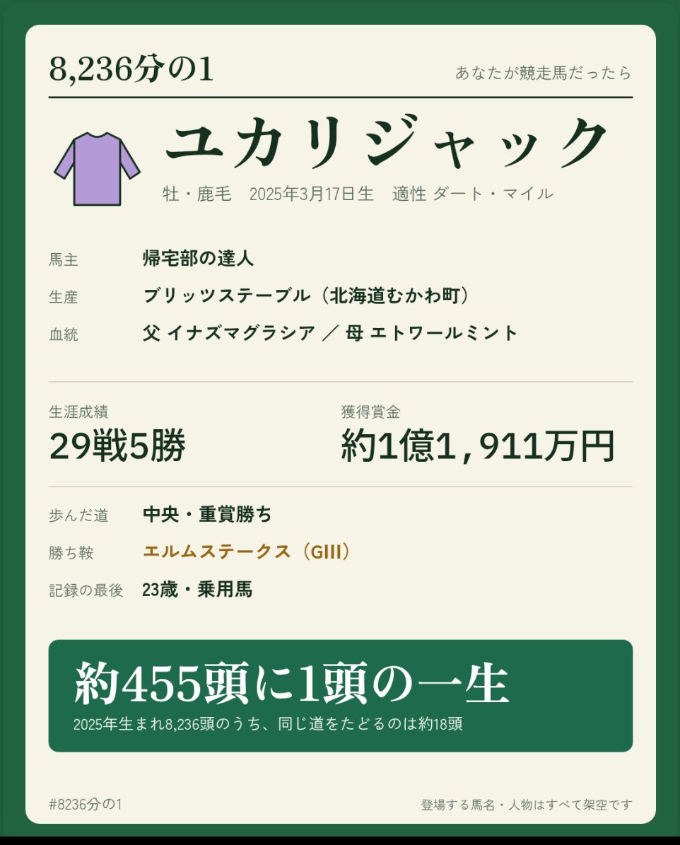 Sitm2ooo's tweet photo. #8236分の1

50回以上転生してようやく重賞馬。
ゲームと違って未勝利脱出も茨の道である。 https://t.co/i14hauM7Og