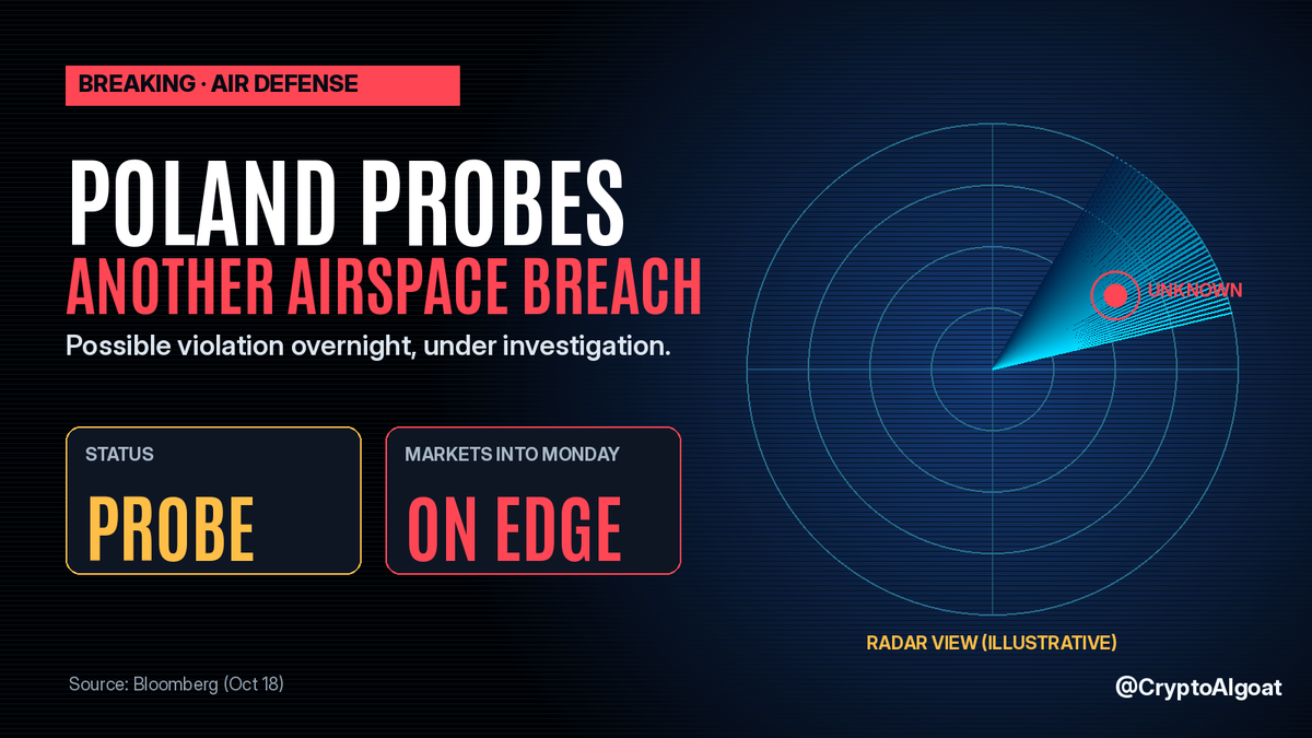 CryptoAIgoat's tweet photo. Poland probes another overnight airspace breach.

Warsaw is investigating a possible violation of its airspace, the latest incident testing its air defenses. Markets head into Monday already on edge after Friday's $1T+ tech rout. (via Bloomberg) https://t.co/HPBCV1GzlR
