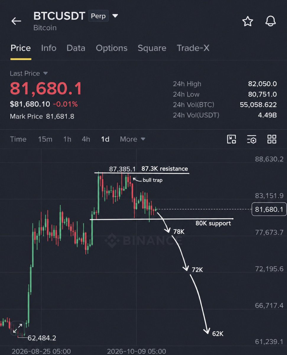 Crypto__Haris's tweet photo. 🚨 THE $BTC BULL TRAP IS FINALLY ENDING.

Bitcoin rejected from $87.3K exactly where I warned, and now it is back around $81K.

The bigger dump has started.

$81K → $78K → $72K → $62K → Bottom → $90K+

There will be small pumps on the way, but they will only trap more buyers.

I have been saying this for weeks: don’t trust the fake pumps.

Save this chart and check back later.
 
Turn on notifications. Follow before you’re late.

I’ll post every major update here first.