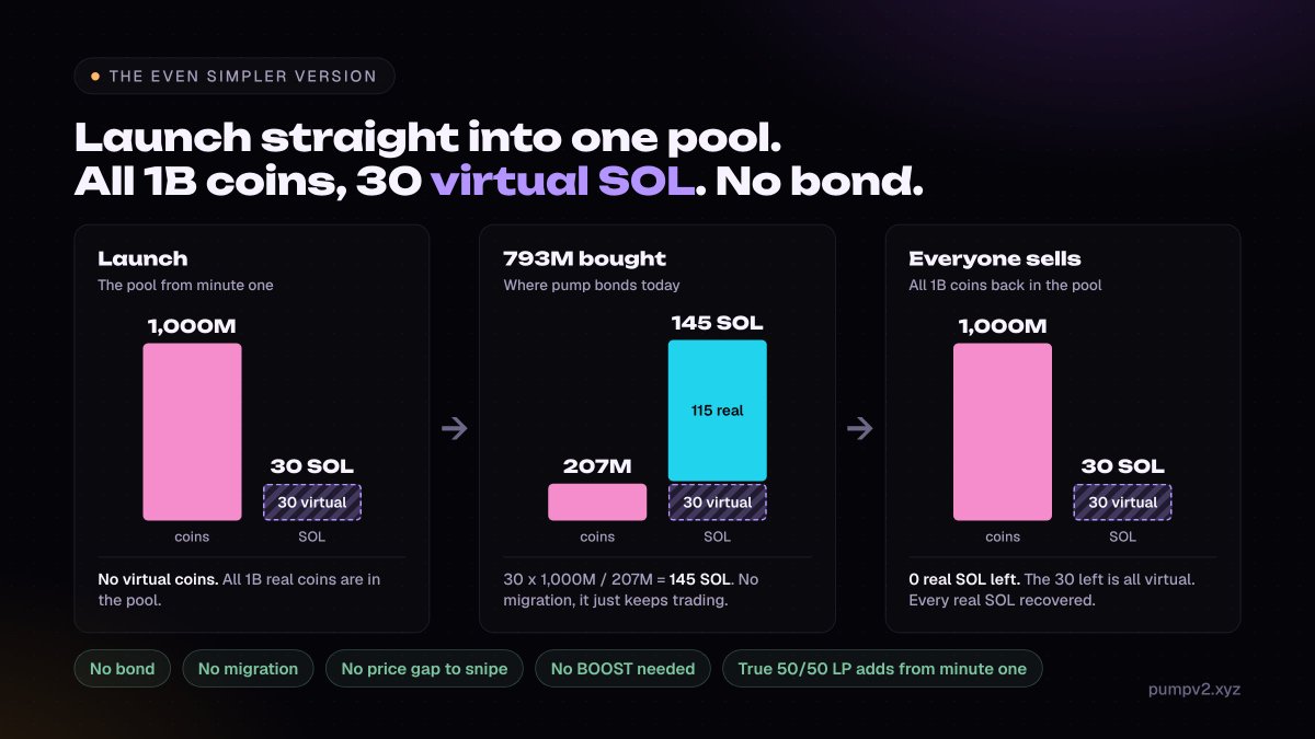 PumpV2xyz's tweet photo. And while working through all this, I realized there’s an even simpler version of this system.

Virtual coins only exist because the curve keeps 207M coins aside for the pool. So what if every coin just launched straight into a pool with all 1B coins and 30 virtual SOL? No virtual coins needed.

After 793M coins are bought: 30 x 1,000M / 207M = 145 SOL. That’s 115 real + 30 virtual against 207M coins.

If everyone sells everything back, the pool holds 1B coins and 30 SOL, and all 30 is virtual. Every real SOL comes back out.

No bond, no migration, no price gap to snipe, and no BOOST needed. Pick the virtual amount for whatever curve shape you want. Add the LP counting fix on top, and anyone can do a true 50/50 add from the very first minute.

@Pumpfun Happy to walk through any of this. Also accepting job offers. Payment in PUMP is fine. ;)

- Pump V2