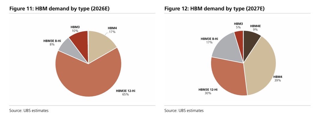StockSavvyShay's tweet photo. HBM4 and HBM4E are expected to nearly triple their share of HBM demand to 48% in 2027 as $NVDA Rubin and next-gen AI chips require a ton more advanced memory.

What’s also wild is that HBM3E 8-Hi is expected to double its share to 17% suggesting ASICs are expanding the market and giving $MU and $SKHY more ways to grow across both premium and mature memory.