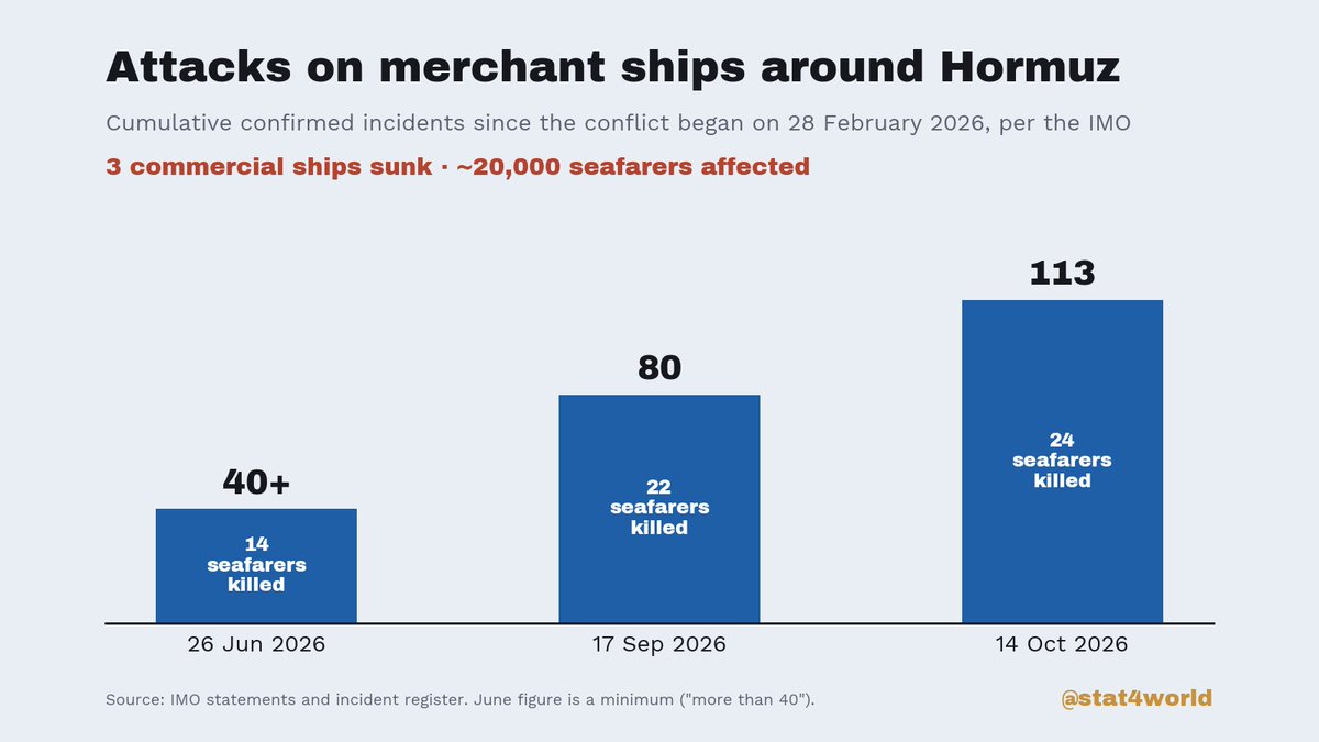 stat4world's tweet photo. Breaking! 113 confirmed attacks. 24 seafarers killed. 3 ships sunk. Strait of Hormuz, 2026.

Attacks on merchant ships around the Strait of Hormuz, per the UN's International Maritime Organization:

26 Jun: 40+ attacks, 14 seafarers killed
17 Sep: 80 attacks, 22 killed
14 Oct: 113 incidents, 24 killed

3 commercial ships have been sunk. The latest, the Singapore-flagged GFS Pride, went down this week. All 21 crew were rescued. 👇