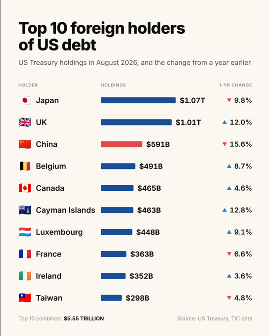 Knowledge_ilker's tweet photo. 🌎 TRUMP NEDEN JAPON YENİNİ VE JAPONYA'YI BU KADAR ÖNEMSİYOR?

🇯🇵 Japonya: 1,07 trilyon dolarla ABD Hazine tahvillerinin en büyük yabancı yatırımcısı.

🇨🇳 Çin: ABD tahvillerindeki varlıklarını azaltmayı sürdürüyor. Payı uzun yılların en düşük seviyelerine gerilemiş durumda.

💵 Peki, bu neden önemli?

ABD'nin devasa borcunun finansmanında yabancı yatırımcıların önemli bir rolü var. Japonya gibi büyük yatırımcıların tahvil alım iştahı, ABD'nin borçlanma maliyetlerini ve küresel piyasaları etkileyebilir.

📉 Japon yeni, Japonya Merkez Bankası'nın faiz politikası ve küresel sermaye hareketleri de bu denklemde önemli bir yere sahip.

⚠️ Japon yeni zayıfladığında veya Japonya'da faizler yükseldiğinde, Japon yatırımcıların yurt dışındaki yatırımlarını yeniden değerlendirmesi gündeme gelebilir. Bu durum ABD tahvil piyasasından gelişmekte olan ülkelere kadar birçok piyasayı etkileyebilir.

🎯 Asıl mesele şu:
ABD yalnızca kendi ekonomisine bakmıyor. Japonya'nın para politikası, tahvil tercihleri ve yenin seyri de Washington açısından önemli.

🌐 Küresel ekonomide hiçbir şey birbirinden bağımsız değil!

#Trump #Japonya #JaponYeni #ABD #Tahvil #Ekonomi #Finans #KüreselPiyasalar