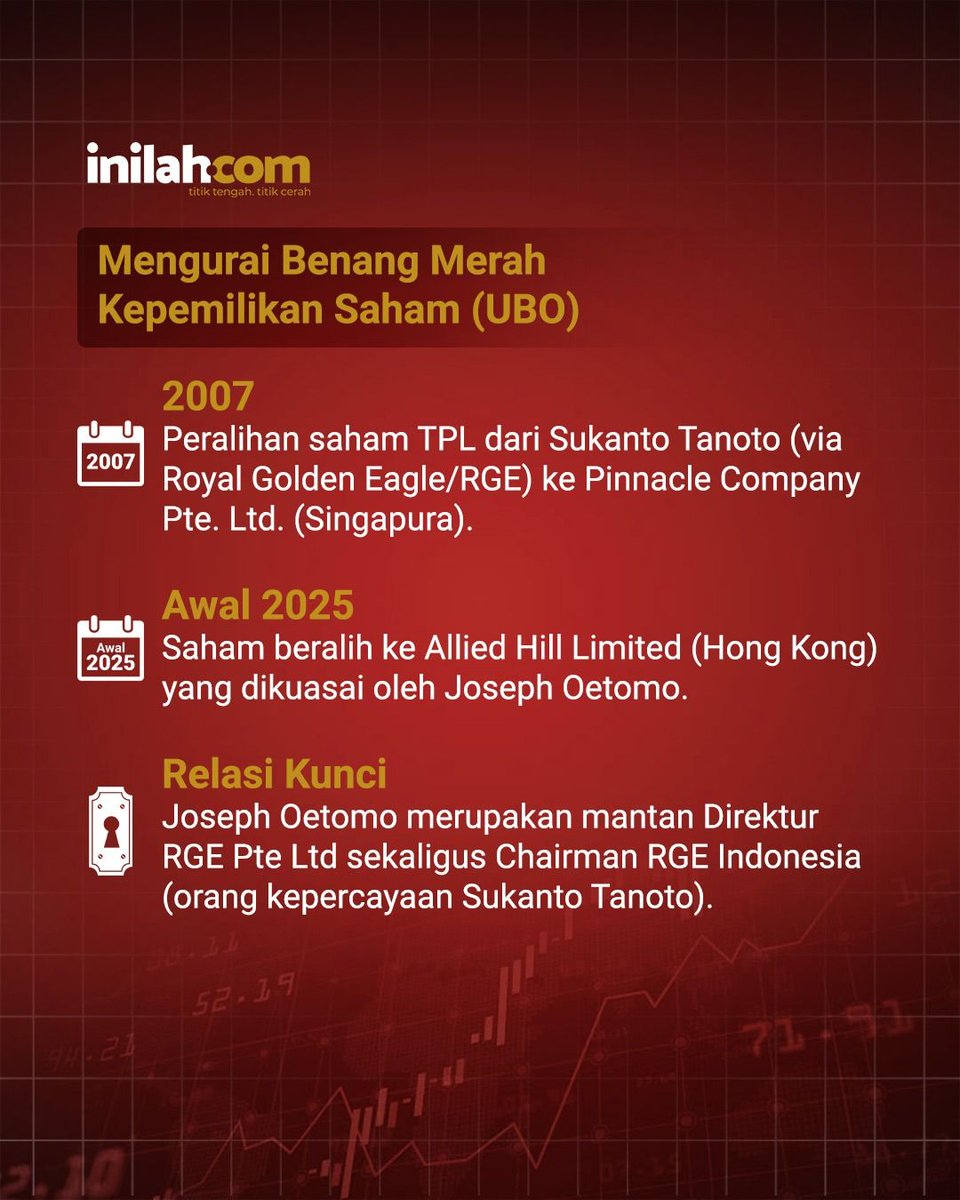 inilahdotcom's tweet photo. Penyidikan kasus dugaan korupsi penetapan harga transfer (transfer pricing) di entitas PT Toba Pulp Lestari (TPL) oleh Kejagung terus mendapat sorotan publik usai penetapan jajaran direksi sebagai tersangka.

Lembaga swadaya pengamat energi dan industri mendesak tim penyidik Jampidsus untuk melacak struktur kepemilikan hingga ke tingkat penikmat manfaat akhir (ultimate beneficial owner) demi membongkar perkara yang merugikan keuangan negara senilai kurang lebih dua triliun rupiah secara tuntas.

Langkah penelusuran aliran dana dan alur pengendalian bisnis tersebut dinilai krusial guna memastikan penegakan hukum menyasar pihak pengendali utama.