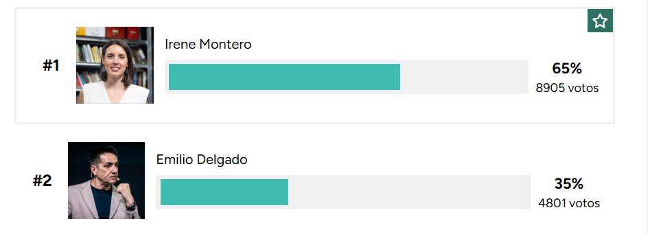AndrezejSapkow1's tweet photo. En todas las encuestas, da igual de medios de derechas o izquierdas, siempre gana la opción de @PODEMOS .
Gente de izquierdas, no tiréis el voto votando a Frente Amplio, votad a PODEMOS para coseguir la máxima representación de políticas de izquierdas en el Congreso. https://t.co/if41sHYVFR
