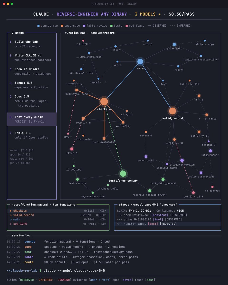 kaijucode's tweet photo. It is becoming f*cking dangerous: you can now reverse-engineer old games and binaries with Claude. Sonnet 5.5 maps the code, Opus 5.5 rebuilds the logic, and Fable 5.1 hunts for what Opus got wrong

1. Compile a tiny C lab so you already know the right answer
2. Drop the evidence contract into CLAUDE.md
3. Open the binary in Ghidra and save the decompiled functions to evidence/
4. Run Sonnet 5.5: a function map with addresses and confidence for every row
5. Hand the map to Opus 5.5: a plain-English spec plus two competing readings
6. Test every claim: the loop Claude calls “CRC32” turns out to be FNV-1a
7. Call Fable 5.1 only when Opus stalls: it finds the 3 weakest points in the spec

A pass costs $0.30 on Sonnet and $1.50 on Fable, and every claim is tagged OBSERVED, INFERRED or UNKNOWN with an address or a test behind it
Turn Claude into a reverse engineer that proves what it says before you build on it

Grab all 3 prompts in the article below