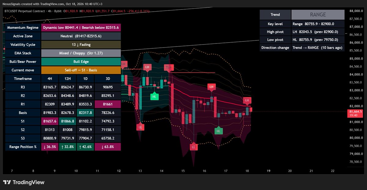 BTCTradingRange's tweet photo. 4h #BITCOIN sideways range 80755-82900, new LH printed

https://t.co/kdJQhkA7hF https://t.co/D157best5q