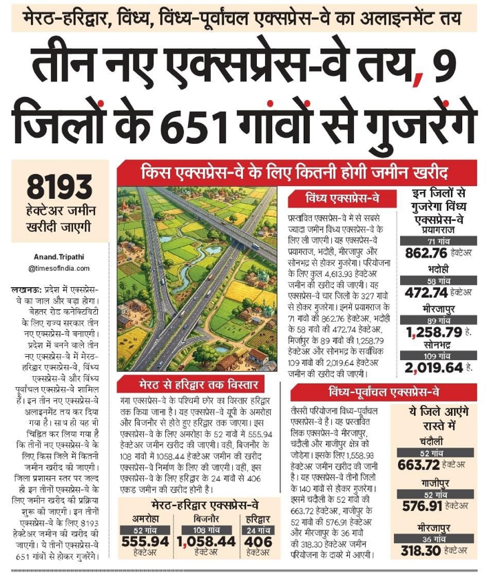 theupindex's tweet photo. Alignment fixed for 3 upcoming expressways worth Rs 40,000+ crores:

🔸Vindhya Expressway - 333 kms, 6-lane from Prayagraj to Sonbhadra
🔸Vindhya Purvanchal Link Expressway - 117 kms, 6-lane from Mirzapur to Ghazipur
🔸Ganga Haridwar Link Expressway - 146 kms, 6-lane from Amroha to Haridwar

Total 8,193 hectares of land will be acquired for 3 expressways - process to begin soon.

With these, five uncovered districts will get expressway connectivity for the first time ~ Bhadohi, Bijnor, Mirzapur, Chandauli and Sonbhadra