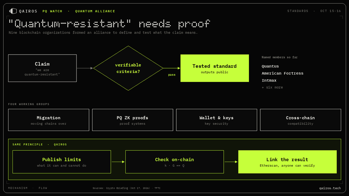 Qairos_app's tweet photo. Nine blockchain organizations just formed a Quantum Alliance, including [@QuantusNetwork], [@AmericanFortres] and [@intmax], to answer one question: what does "quantum-resistant" actually mean? 🤝

Their rule: anyone claiming quantum resistance should "prove it against verifiable criteria."

Four working groups: migration, post-quantum ZK proofs, wallet and key security, cross-chain compatibility. All outputs public.

We agree. Claims need proof.
Qairos publishes its limits first, checks breaks with k · G == Q on-chain, and links every result to Etherscan.

Verify, don't trust.
via @Crypto_Briefing
https://t.co/2uAI9Ztuzk