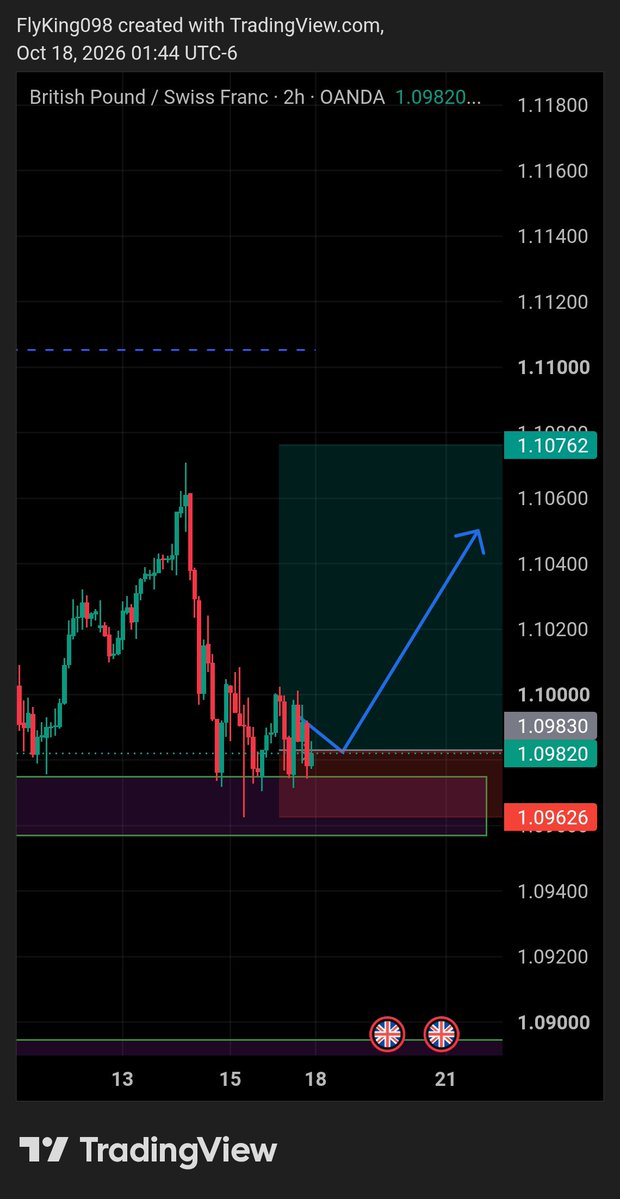 KingFlyikeh's tweet photo. Here’s how we closed last week’s trade

Eyes on the market, Hoping for a push up when the market opens. 

Let’s see how it plays out!

#Forex #Trading #GBPCHF https://t.co/qyiyWBvQNc