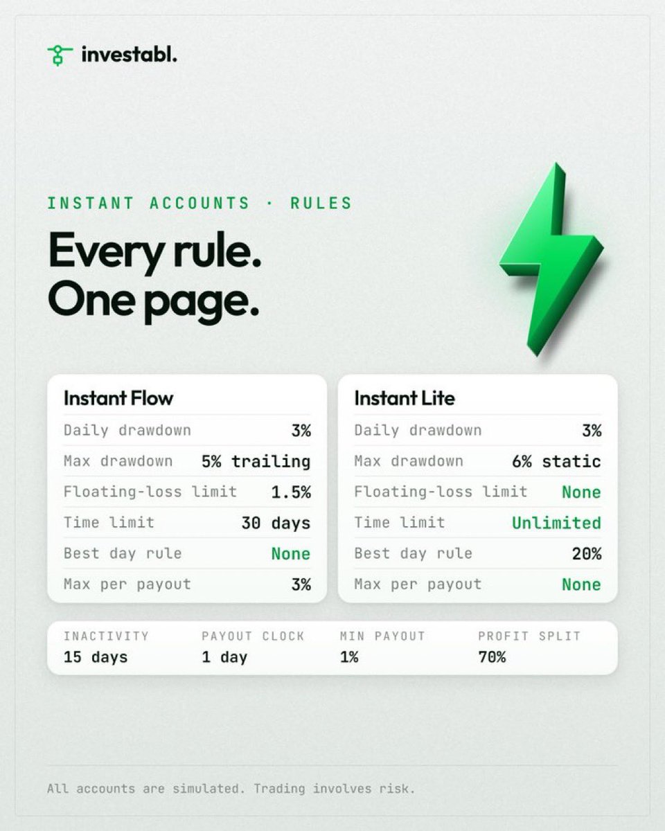 Isabelloisa1's tweet photo. NO EVALUATION! WITHDRAW FROM YOUR FIRST 1% PROFIT! 🚨🟢⚡️

@InvestablProp just dropped Instant Accounts starting at just $19 (FIRST 100 FCFS ONLY):

✅ Zero Evaluation Phases (Trade Day 1)

✅ Withdraw at 1% Profit Target

✅ 1-Day Payout Clock (70% Profit Split in USDC)

🔹 Instant Flow: $19 Entry | No Best Day Rule

🔹 Instant Lite: $19 Entry | 6% STATIC Max Drawdown  

Only 100 accounts available. Move fast! ⚔️📈

Get your Instant account now:
https://t.co/cyll7v51oN

🎟️ Code: ISASKI