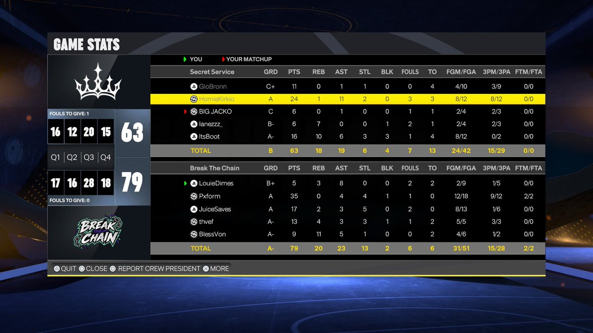 BreakTheChain2k's tweet photo. GG’s to these teams as we win @HOFLeague2K arena overnight 💍🏆. BTC got grit. We BEEN doing this since 2k24 boy. 

♟️: @LouDimez 
🔫: @xstopjr 
🔒: @juicesaves_ 
🥷: @thvef2k 
🩸: @SheLoveeeVon 

@iNetworkSports @DUNKLeague2K @FlashFloodProam @ItsHeartless2k @The2KDatabase https://t.co/vajb7DWYqf