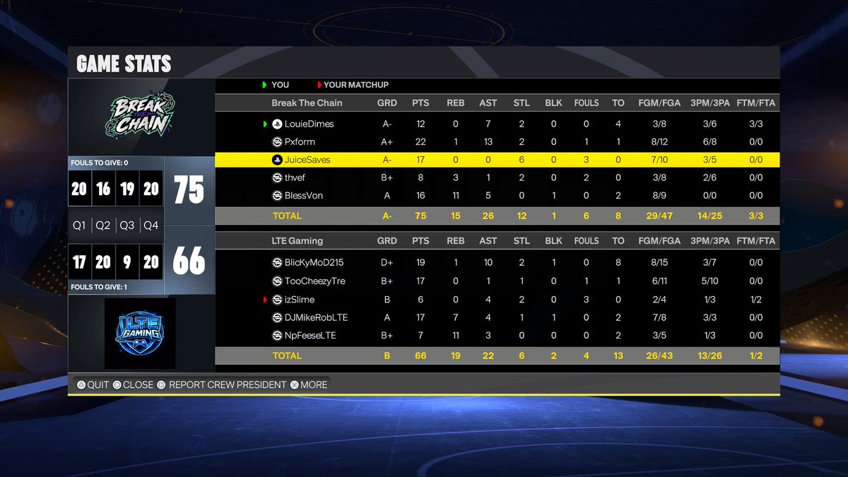 BreakTheChain2k's tweet photo. GG’s to these teams as we win @HOFLeague2K arena overnight 💍🏆. BTC got grit. We BEEN doing this since 2k24 boy. 

♟️: @LouDimez 
🔫: @xstopjr 
🔒: @juicesaves_ 
🥷: @thvef2k 
🩸: @SheLoveeeVon 

@iNetworkSports @DUNKLeague2K @FlashFloodProam @ItsHeartless2k @The2KDatabase https://t.co/vajb7DWYqf