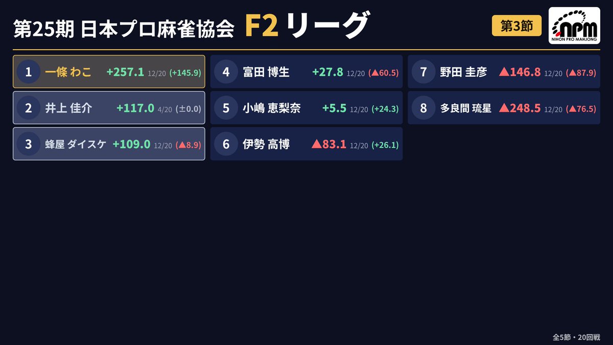 ClubNPM's tweet photo. 【第25期 #雀王戦F2リーグ】🎆第3節

本日の対局が終了しました。
📷トップ者は以下のとおりです。

一條が本日3勝で首位に！

＝＝＝＝＝＝＝
#一條わこ(3勝目)
#伊勢高博
＝＝＝＝＝＝＝
E3リーグへの昇級1名 F1リーグへの昇級2名

＼リアルタイム成績はこちらから／
F2リーグ
https://t.co/DhCru3axwp
#日本プロ麻雀協会

次回F2リーグ第4節は10/24(土)に行われます。
