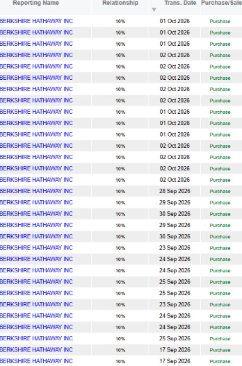 InTheAssembly's tweet photo. Berkshire has been quietly buying Lennar almost every day for the past 2 weeks, adding ~$600 million worth of shares, mostly around $80.

They now own roughly 12% of the company, about $2.2 billion, more than double what they held at the end of June. https://t.co/tF67tXJDVy