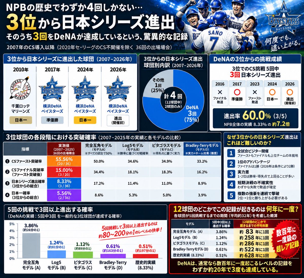 Baystars_Geek's tweet photo. ベイスターズは20年で3回も3位から日本シリーズ進出している。

それが異常な記録であることを、実測値とモデル化した計算から出してみました。

そもそも3位から挑戦すること自体が単純計算で32年に一度で、そこをベースにすると258〜628年に一度起こるかどうか。

異常すぎるでしょw

#baystars https://t.co/o01LTLjPE1