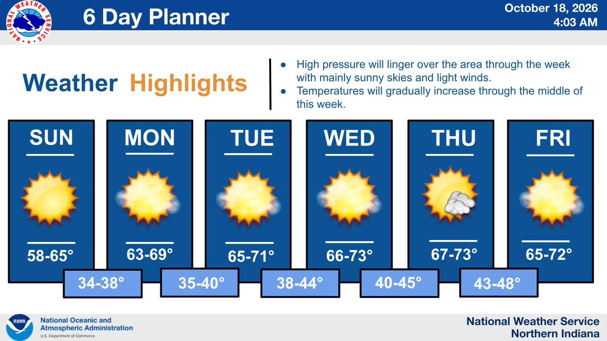 NWSIWX's tweet photo. High pressure will linger over the area through the week with pleasant October weather. https://t.co/hFIQrQqV1W