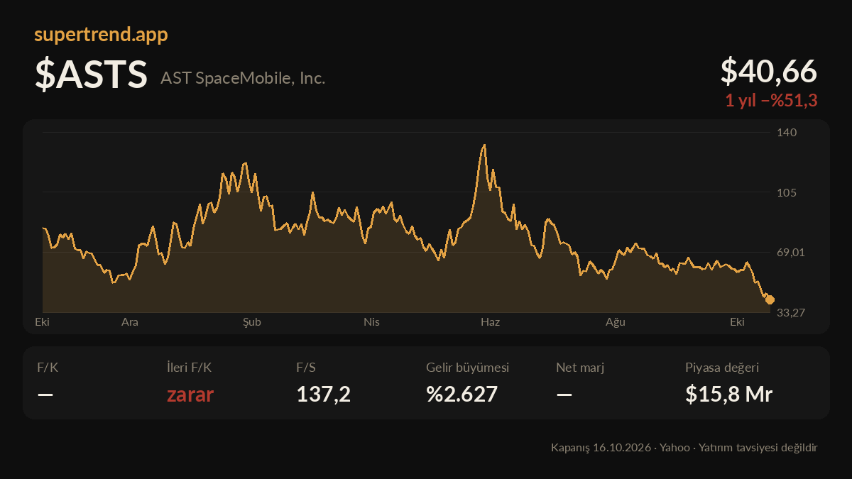 salihhayli's tweet photo. 1/2 $ASTS · AST SpaceMobile, Inc.

Uydu üzerinden, karasal mobil ağı olmayan yerlerdeki akıllı telefonlara hücresel haberleşme hizmeti sağlıyor.

F/K — · F/S 137,2 · Büyüme %2.627 https://t.co/U1GnQl1Loe