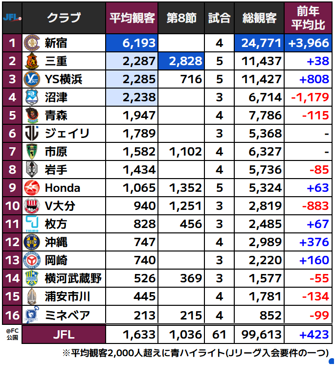 J_football_xxx's tweet photo. ■JFL観客動員数ランキング（第8節まで）

Honda🆚岡崎　1352人
ミネベア🆚ジェイリ　215人
YS横浜🆚青森　716人
横河武蔵野🆚浦安市川　369人
市原🆚沖縄　1102人
三重🆚沼津　2828人🔥
枚方🆚岩手　456人
V大分🆚新宿　1251人 https://t.co/1H25jzukwX