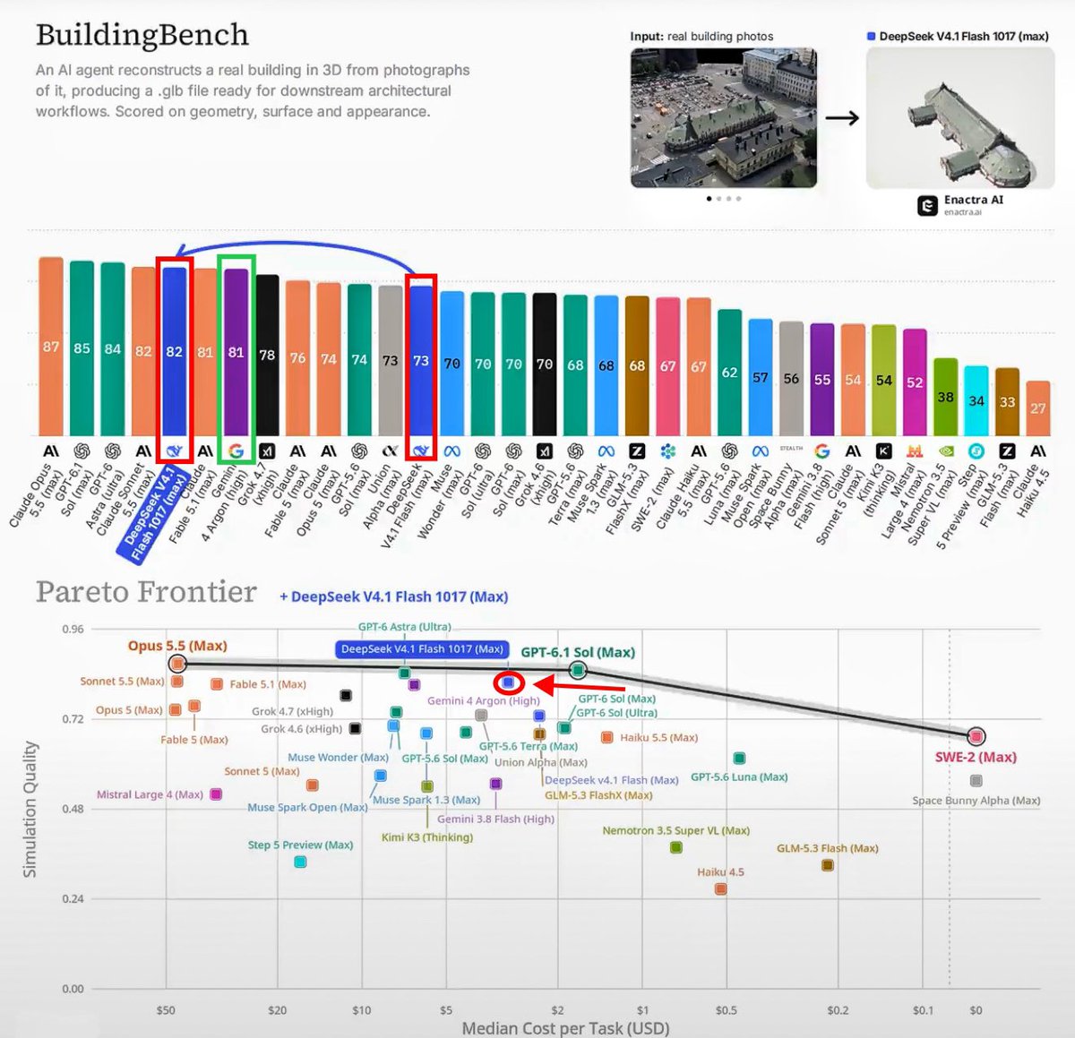 NFT_Chen's tweet photo. 💥炸了！DeepSeek V4.1 Flash 1017 直接杀进 BuildingBench 3D 建筑重建 Top 5！开源模型把前沿闭源打得有点懵 ！

🔹DeepSeek 1017：81.9 分，$3.01/任务 🔹Claude Fable 5.1：81.4 分，成本约 11 倍 🔹Gemini 4 Argon：81.2 分，成本约 2 倍 🔹Claude Sonnet 5.5：82.1 分，成本约 15 倍 🔹Grok 4.7：78.3 分，成本约 4 倍

从真实照片反向重建 3D 建筑，上一代 72.9 → 81.9（+9 分），开源直接贴上甚至超越 Fable / Argon 级别，成本却是它们的零头。

梁文峰真的在把 3D 空间推理的门槛砸下来了 

开源权重 + 极致性价比，这才是真正的“性能-成本”帕累托前沿。

#DeepSeek #DeepSeekV41 #BuildingBench #3DGeneration #OpenSourceAI #AIBenchmark #梁文峰 #梁圣