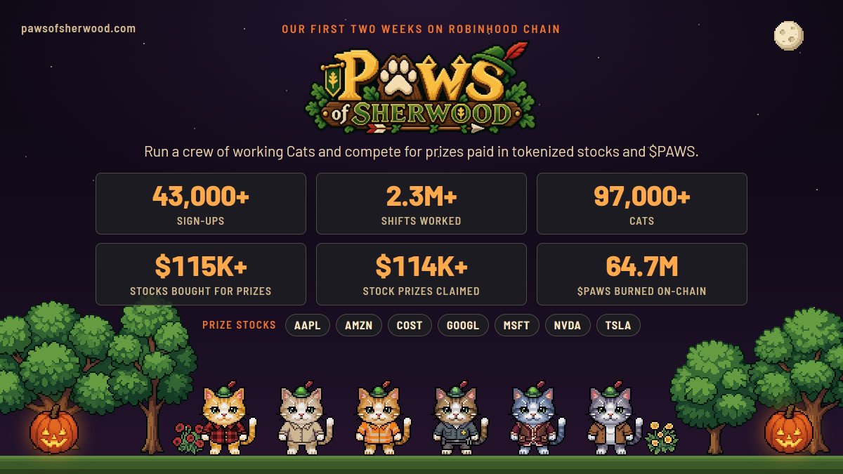 pawsofsherwood's tweet photo. Two weeks on Robinhood Chain 🐾

43,000+ sign-ups
2.3M+ shifts worked
97,000+ Cats
$115K+ in stocks bought for prizes
$114K+ in stock prizes claimed
64.7M $PAWS burned on-chain

Thank you, Sherwood.🎃 https://t.co/B4YryeRsbZ
