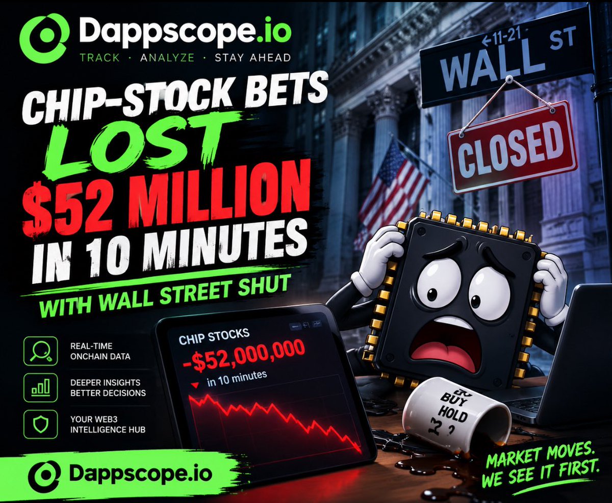 Dappscopeio's tweet photo. 🚨 $52 MILLION GONE IN JUST 10 MINUTES?! 📉💸

Chip-stock bets took a brutal hit while Wall Street was shut. 

👀 The on-chain data could tell a bigger story.

🔎 Track the movements. Follow the money. Stay ahead with https://t.co/DoxzR9d5qD 💚

#Crypto #Stocks #OnChainData https://t.co/BzkAE9wZTj