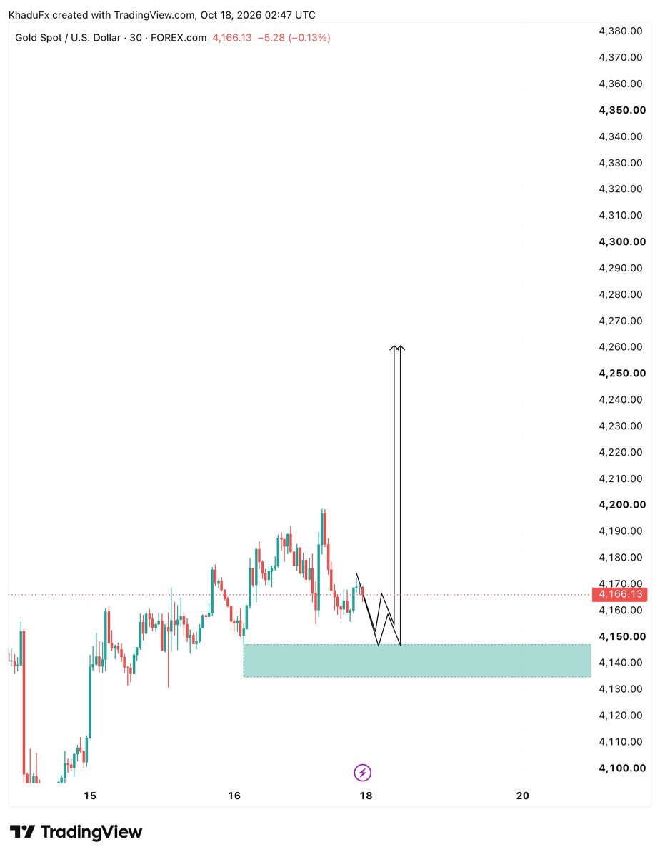 KhaduFXAnalyst's tweet photo. I'm expecting $GOLD bullish on Monday 

#XAUUAS #Forex #TradingView https://t.co/8cRdPs6KGY