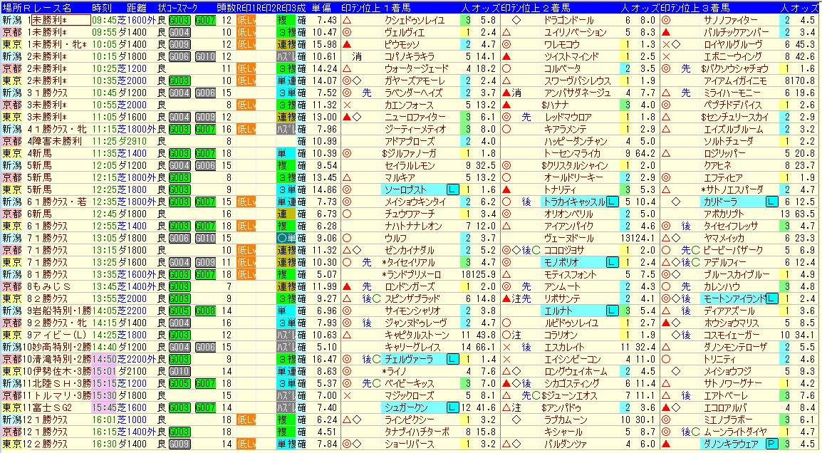 showhey9_dash's tweet photo. 土曜日の◎の複勝率・・・80％！
日曜日の◎の複勝率・・・68％！

モデルを5.6-terraから6.1-sol に変えた効果かしら？
１人気以外の◎も勝ってるし、データセット、プロンプトと東京・京都開催の相性は良さそう。

ちなみに今日の的中はギャラボーグの複勝のみ

#AI競馬
#ChatGPT https://t.co/FXKL9JbW11