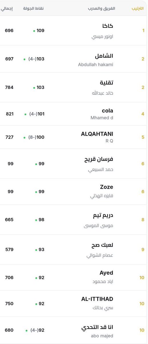_A29SA's tweet photo. 🚨🚨- متصدرين الجولة بدون خواص 👏✅✅ https://t.co/4hvZeA35WD