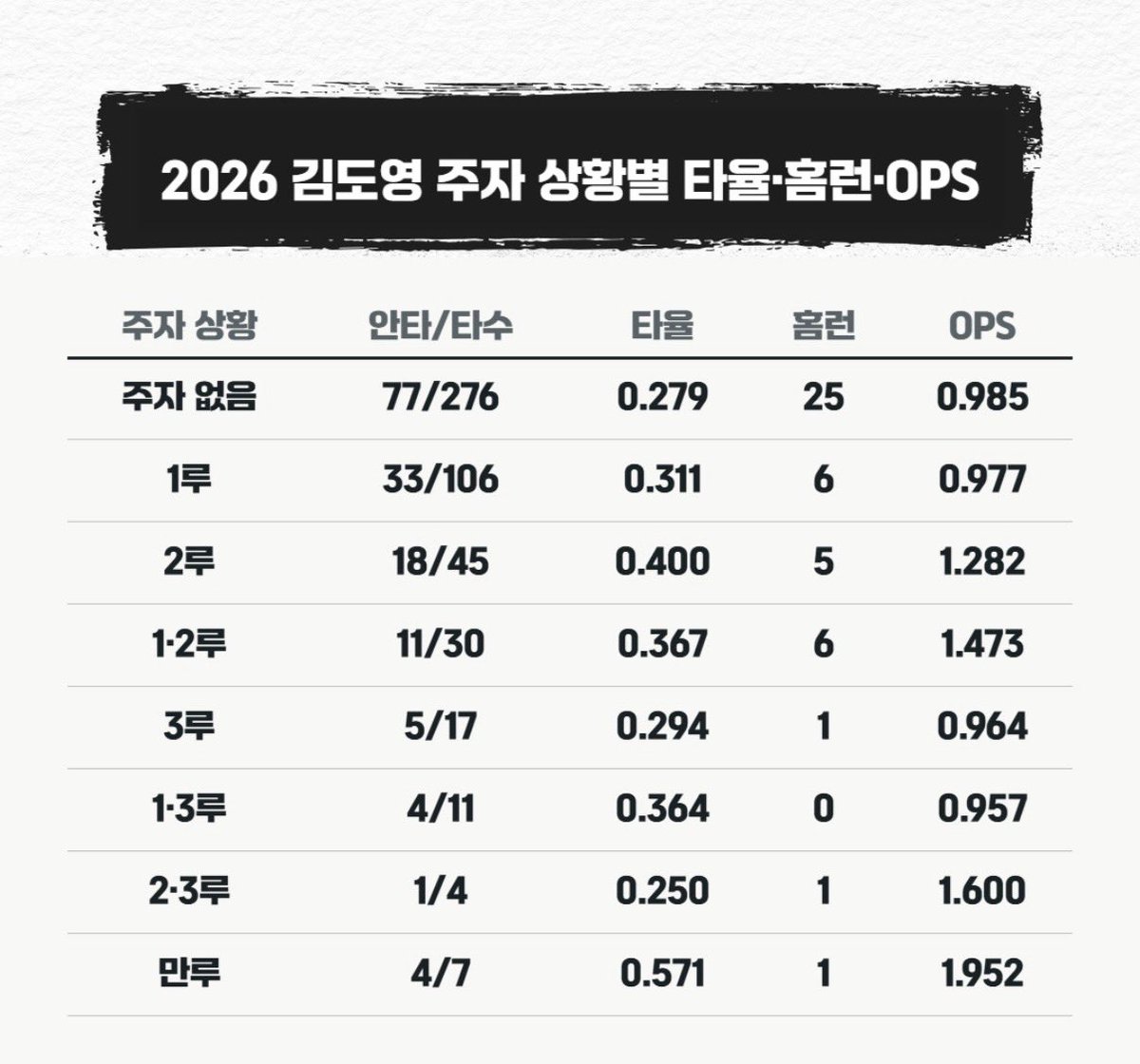 do05ry's tweet photo. 이사람   사람 아닌듯 https://t.co/wxZoy5mPT8